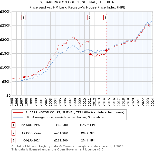 2, BARRINGTON COURT, SHIFNAL, TF11 8UA: Price paid vs HM Land Registry's House Price Index