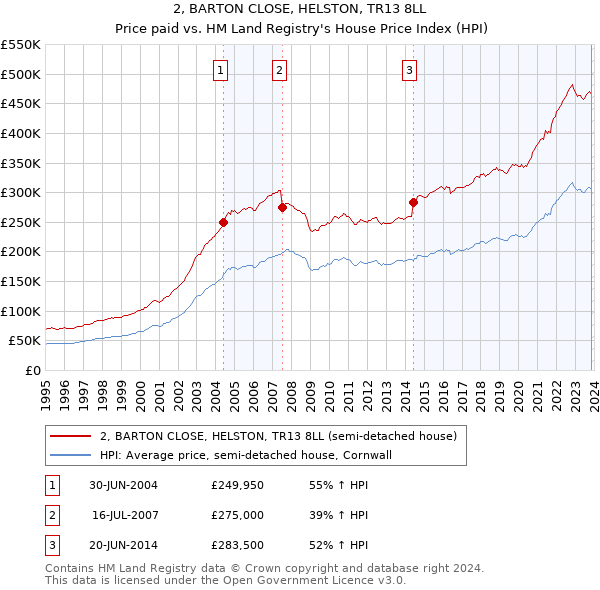 2, BARTON CLOSE, HELSTON, TR13 8LL: Price paid vs HM Land Registry's House Price Index