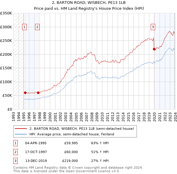 2, BARTON ROAD, WISBECH, PE13 1LB: Price paid vs HM Land Registry's House Price Index