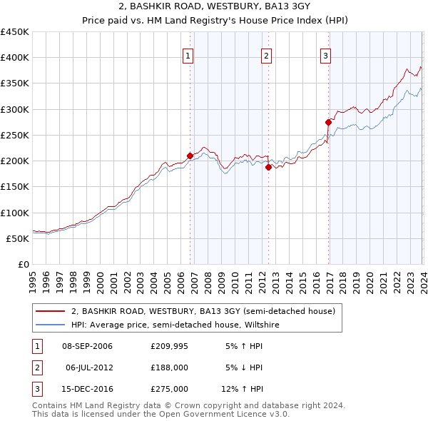 2, BASHKIR ROAD, WESTBURY, BA13 3GY: Price paid vs HM Land Registry's House Price Index