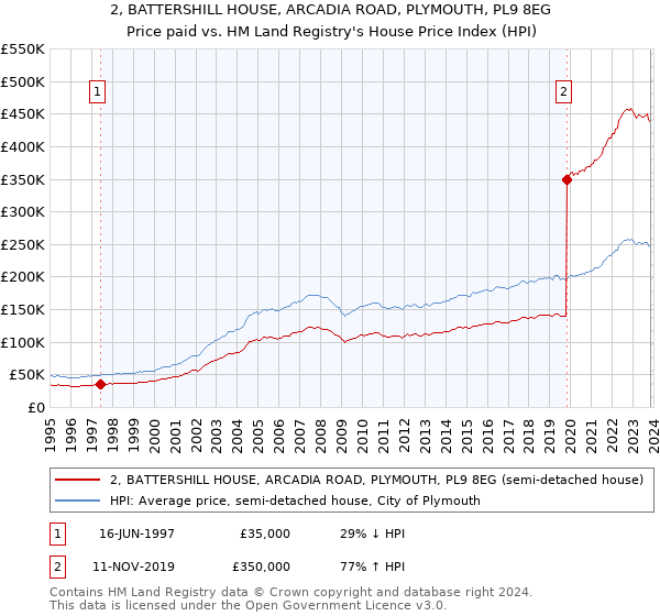 2, BATTERSHILL HOUSE, ARCADIA ROAD, PLYMOUTH, PL9 8EG: Price paid vs HM Land Registry's House Price Index