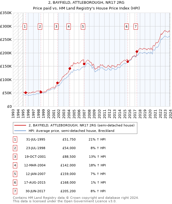 2, BAYFIELD, ATTLEBOROUGH, NR17 2RG: Price paid vs HM Land Registry's House Price Index