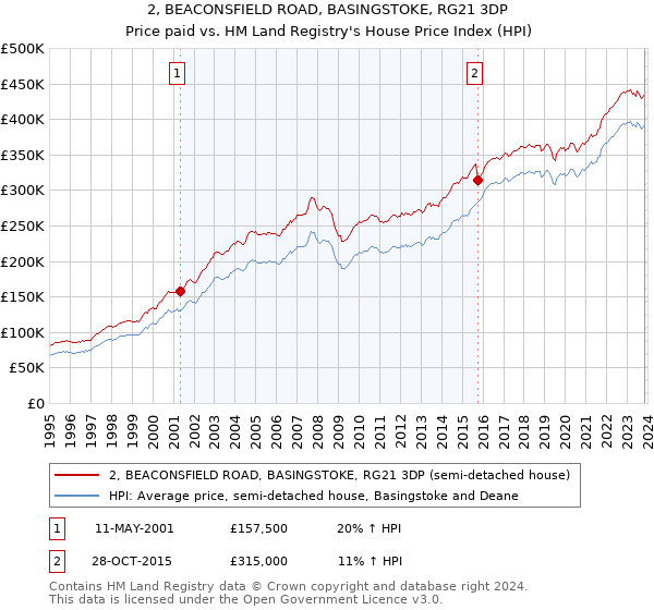 2, BEACONSFIELD ROAD, BASINGSTOKE, RG21 3DP: Price paid vs HM Land Registry's House Price Index