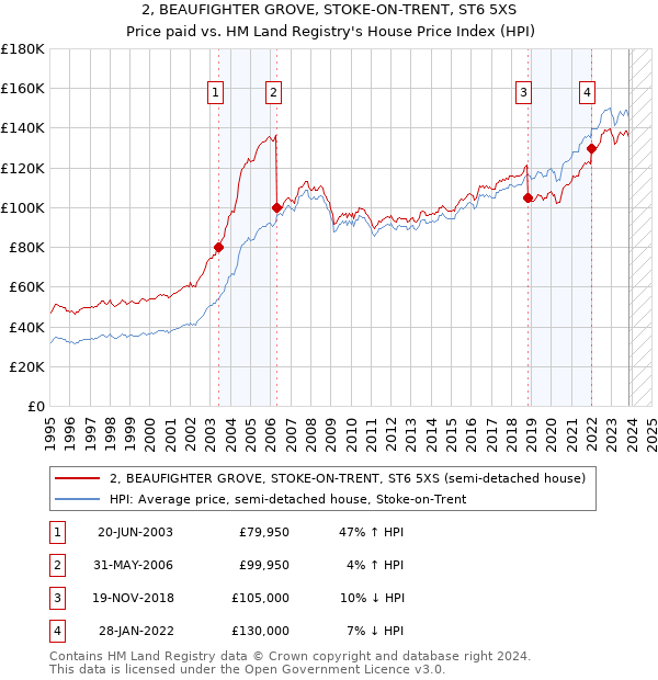 2, BEAUFIGHTER GROVE, STOKE-ON-TRENT, ST6 5XS: Price paid vs HM Land Registry's House Price Index