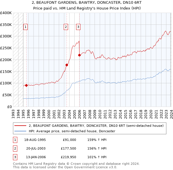 2, BEAUFONT GARDENS, BAWTRY, DONCASTER, DN10 6RT: Price paid vs HM Land Registry's House Price Index