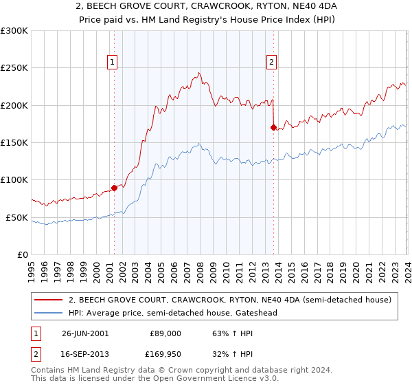 2, BEECH GROVE COURT, CRAWCROOK, RYTON, NE40 4DA: Price paid vs HM Land Registry's House Price Index