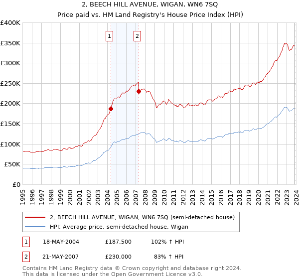 2, BEECH HILL AVENUE, WIGAN, WN6 7SQ: Price paid vs HM Land Registry's House Price Index