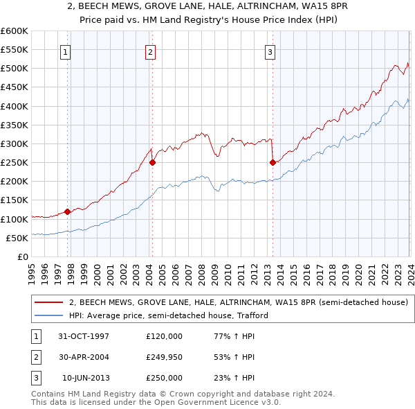 2, BEECH MEWS, GROVE LANE, HALE, ALTRINCHAM, WA15 8PR: Price paid vs HM Land Registry's House Price Index