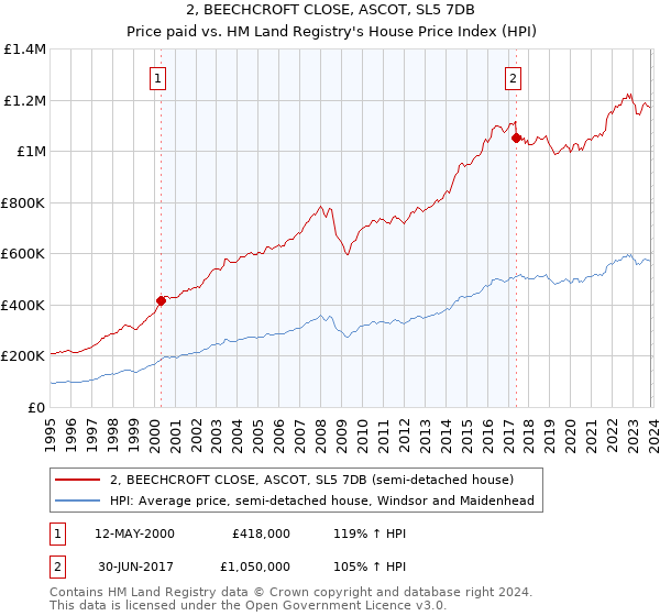 2, BEECHCROFT CLOSE, ASCOT, SL5 7DB: Price paid vs HM Land Registry's House Price Index