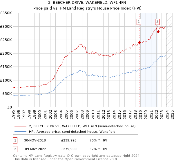 2, BEECHER DRIVE, WAKEFIELD, WF1 4FN: Price paid vs HM Land Registry's House Price Index