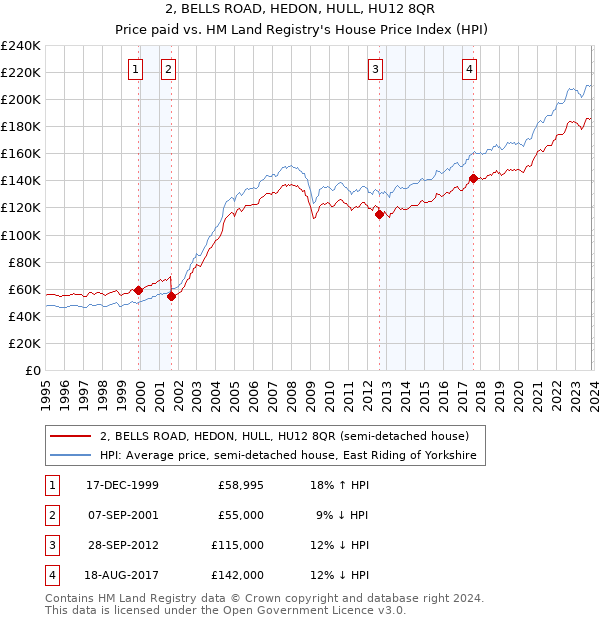 2, BELLS ROAD, HEDON, HULL, HU12 8QR: Price paid vs HM Land Registry's House Price Index