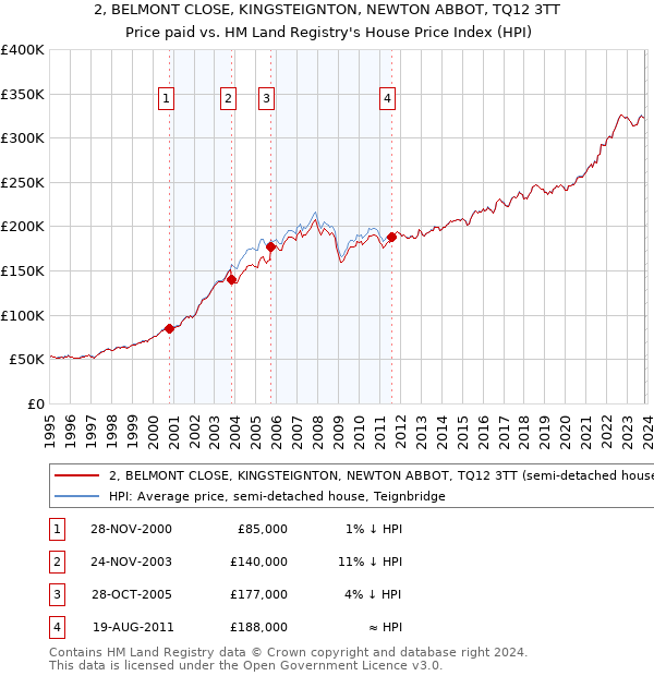 2, BELMONT CLOSE, KINGSTEIGNTON, NEWTON ABBOT, TQ12 3TT: Price paid vs HM Land Registry's House Price Index