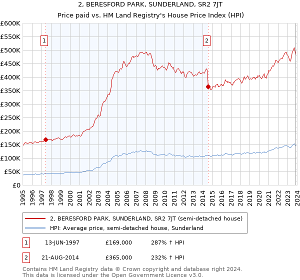 2, BERESFORD PARK, SUNDERLAND, SR2 7JT: Price paid vs HM Land Registry's House Price Index