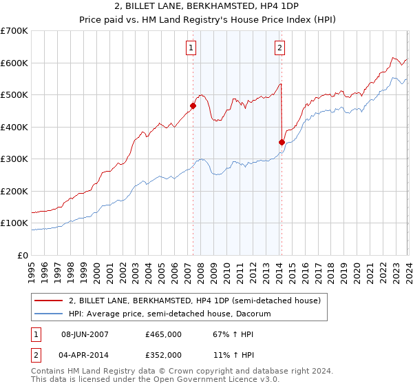 2, BILLET LANE, BERKHAMSTED, HP4 1DP: Price paid vs HM Land Registry's House Price Index