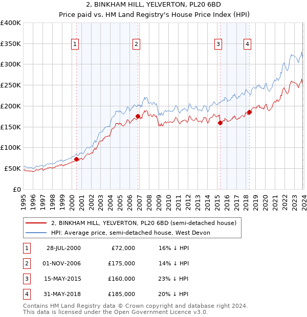 2, BINKHAM HILL, YELVERTON, PL20 6BD: Price paid vs HM Land Registry's House Price Index