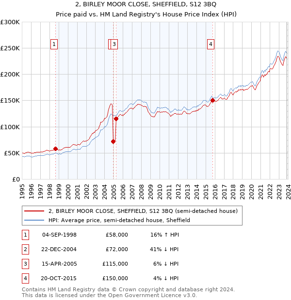 2, BIRLEY MOOR CLOSE, SHEFFIELD, S12 3BQ: Price paid vs HM Land Registry's House Price Index