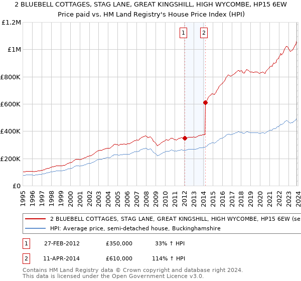 2 BLUEBELL COTTAGES, STAG LANE, GREAT KINGSHILL, HIGH WYCOMBE, HP15 6EW: Price paid vs HM Land Registry's House Price Index