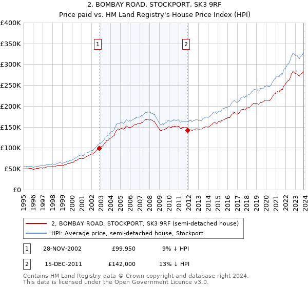 2, BOMBAY ROAD, STOCKPORT, SK3 9RF: Price paid vs HM Land Registry's House Price Index