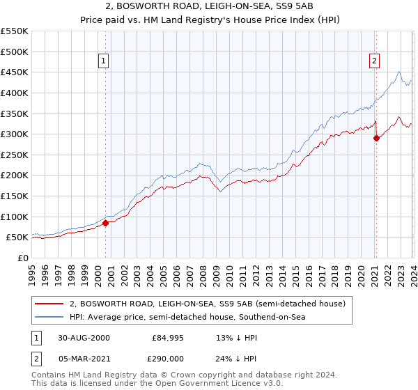 2, BOSWORTH ROAD, LEIGH-ON-SEA, SS9 5AB: Price paid vs HM Land Registry's House Price Index