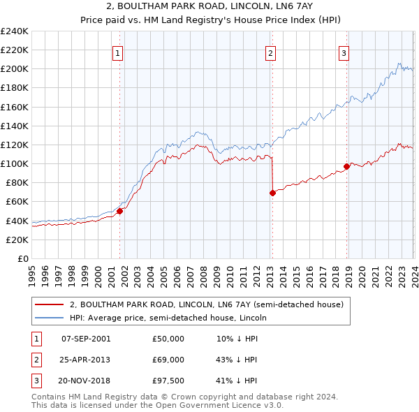 2, BOULTHAM PARK ROAD, LINCOLN, LN6 7AY: Price paid vs HM Land Registry's House Price Index