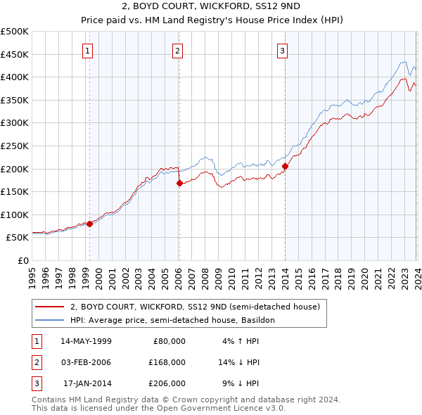 2, BOYD COURT, WICKFORD, SS12 9ND: Price paid vs HM Land Registry's House Price Index