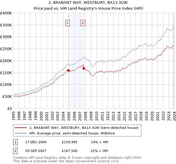 2, BRABANT WAY, WESTBURY, BA13 3UW: Price paid vs HM Land Registry's House Price Index