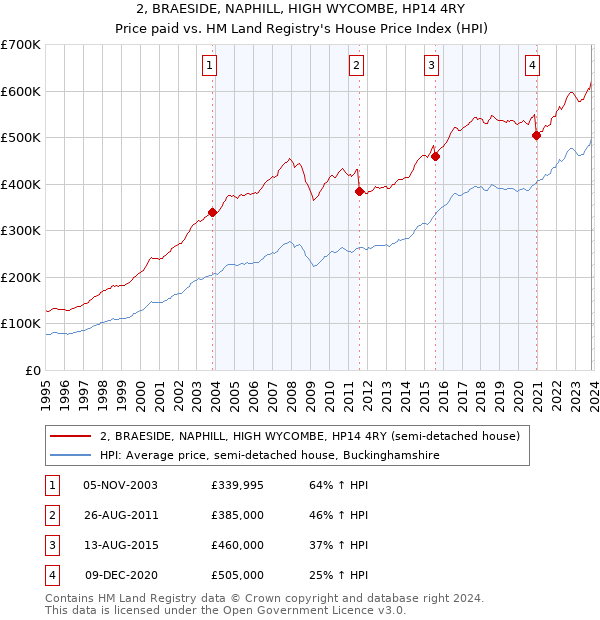 2, BRAESIDE, NAPHILL, HIGH WYCOMBE, HP14 4RY: Price paid vs HM Land Registry's House Price Index