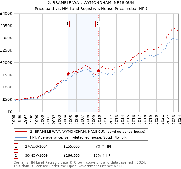 2, BRAMBLE WAY, WYMONDHAM, NR18 0UN: Price paid vs HM Land Registry's House Price Index