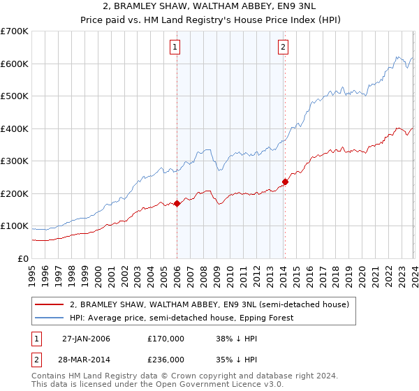 2, BRAMLEY SHAW, WALTHAM ABBEY, EN9 3NL: Price paid vs HM Land Registry's House Price Index