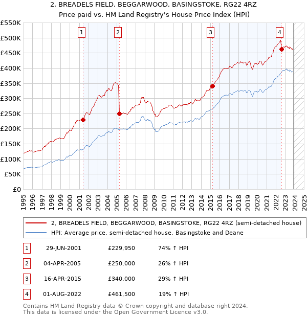 2, BREADELS FIELD, BEGGARWOOD, BASINGSTOKE, RG22 4RZ: Price paid vs HM Land Registry's House Price Index