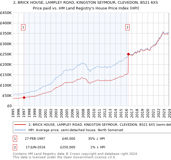 2, BRICK HOUSE, LAMPLEY ROAD, KINGSTON SEYMOUR, CLEVEDON, BS21 6XS: Price paid vs HM Land Registry's House Price Index