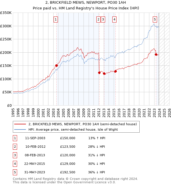 2, BRICKFIELD MEWS, NEWPORT, PO30 1AH: Price paid vs HM Land Registry's House Price Index