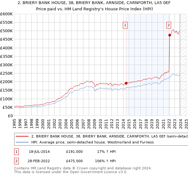 2, BRIERY BANK HOUSE, 38, BRIERY BANK, ARNSIDE, CARNFORTH, LA5 0EF: Price paid vs HM Land Registry's House Price Index