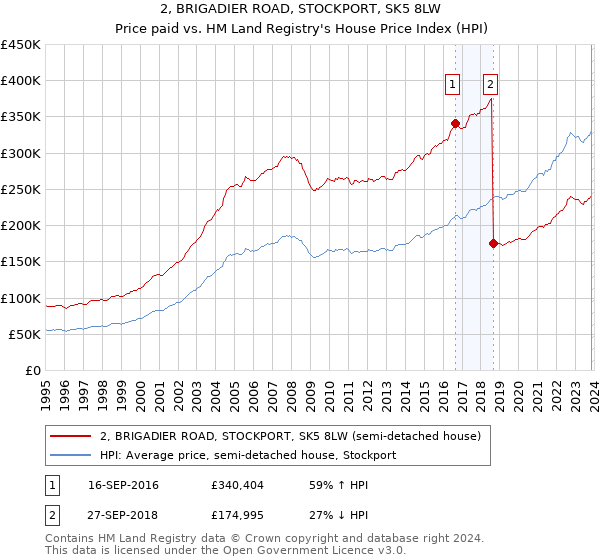 2, BRIGADIER ROAD, STOCKPORT, SK5 8LW: Price paid vs HM Land Registry's House Price Index