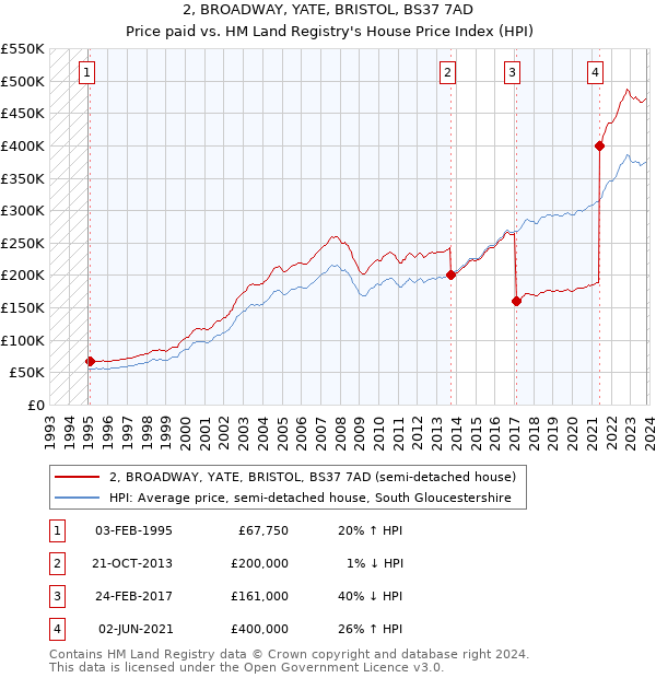 2, BROADWAY, YATE, BRISTOL, BS37 7AD: Price paid vs HM Land Registry's House Price Index