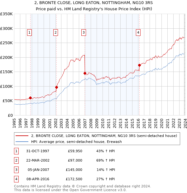 2, BRONTE CLOSE, LONG EATON, NOTTINGHAM, NG10 3RS: Price paid vs HM Land Registry's House Price Index