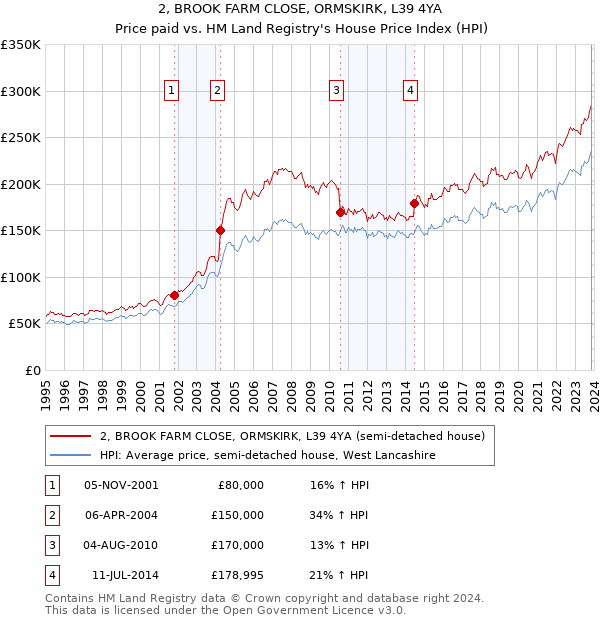2, BROOK FARM CLOSE, ORMSKIRK, L39 4YA: Price paid vs HM Land Registry's House Price Index