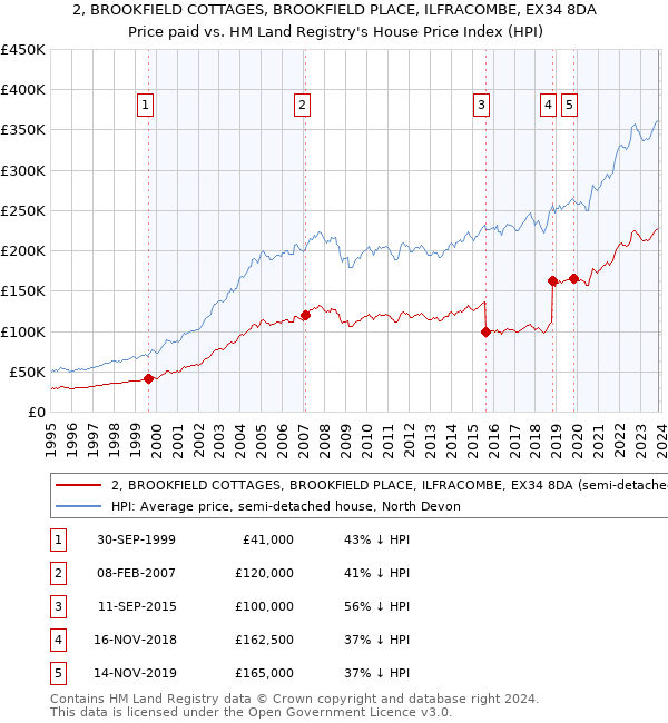 2, BROOKFIELD COTTAGES, BROOKFIELD PLACE, ILFRACOMBE, EX34 8DA: Price paid vs HM Land Registry's House Price Index