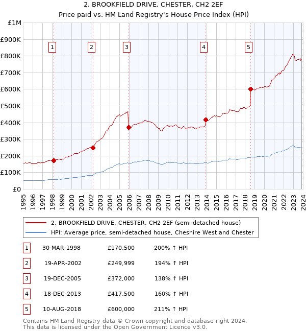2, BROOKFIELD DRIVE, CHESTER, CH2 2EF: Price paid vs HM Land Registry's House Price Index
