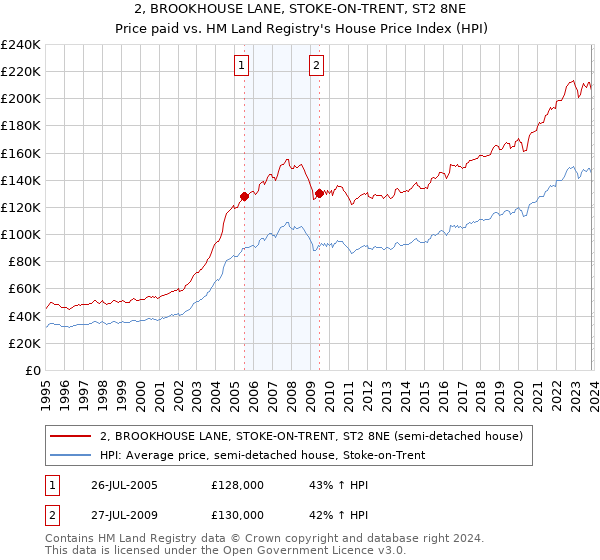 2, BROOKHOUSE LANE, STOKE-ON-TRENT, ST2 8NE: Price paid vs HM Land Registry's House Price Index