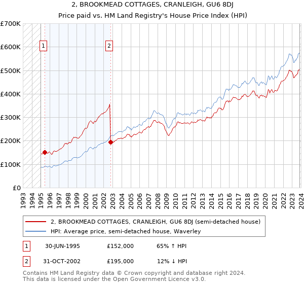 2, BROOKMEAD COTTAGES, CRANLEIGH, GU6 8DJ: Price paid vs HM Land Registry's House Price Index