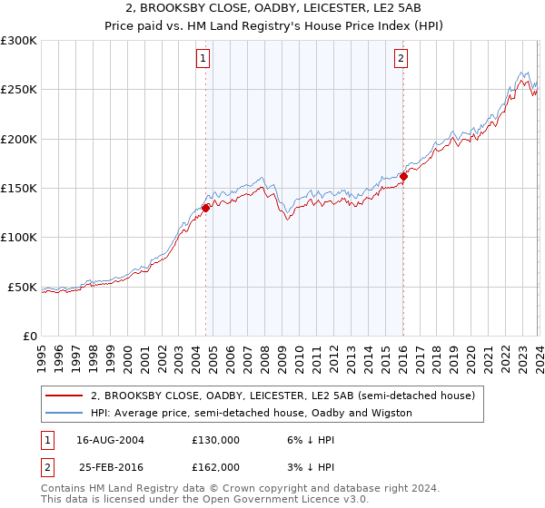 2, BROOKSBY CLOSE, OADBY, LEICESTER, LE2 5AB: Price paid vs HM Land Registry's House Price Index