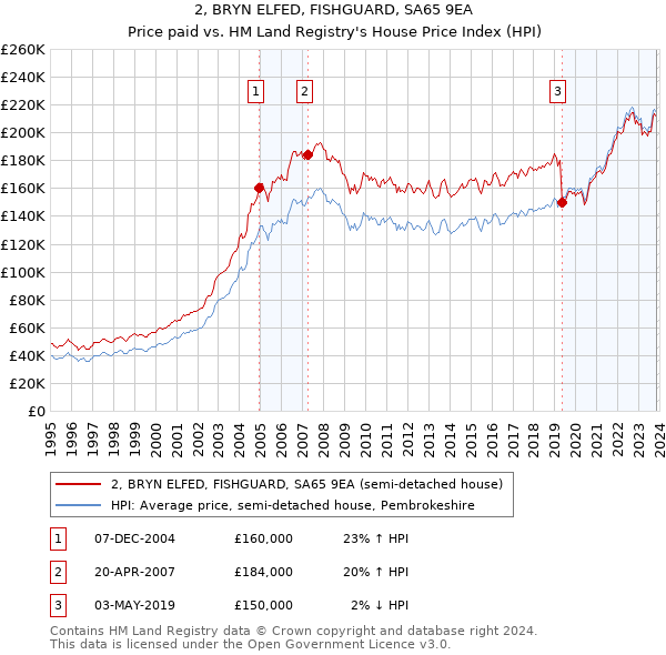 2, BRYN ELFED, FISHGUARD, SA65 9EA: Price paid vs HM Land Registry's House Price Index