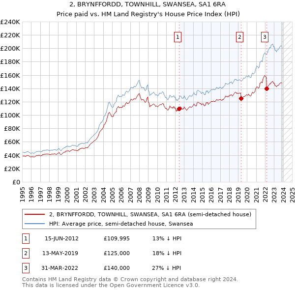 2, BRYNFFORDD, TOWNHILL, SWANSEA, SA1 6RA: Price paid vs HM Land Registry's House Price Index