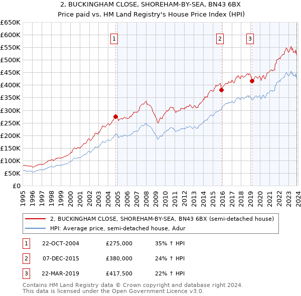 2, BUCKINGHAM CLOSE, SHOREHAM-BY-SEA, BN43 6BX: Price paid vs HM Land Registry's House Price Index
