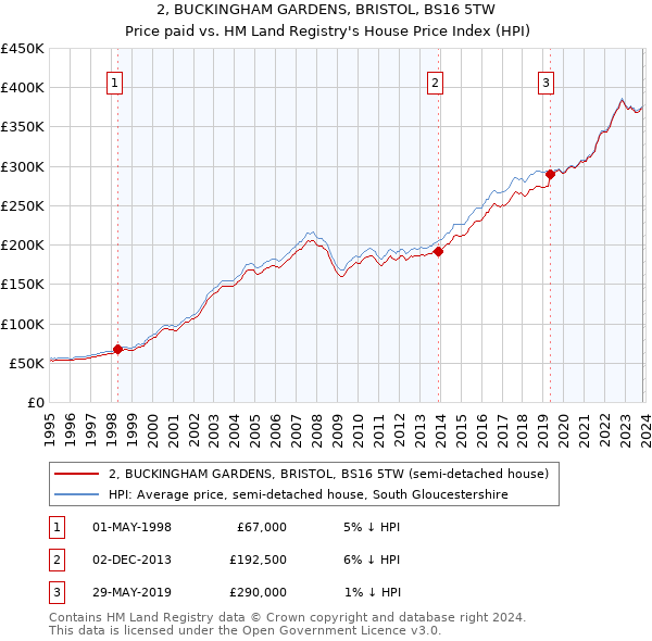 2, BUCKINGHAM GARDENS, BRISTOL, BS16 5TW: Price paid vs HM Land Registry's House Price Index