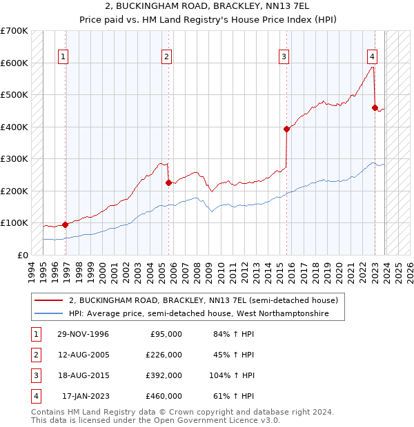 2, BUCKINGHAM ROAD, BRACKLEY, NN13 7EL: Price paid vs HM Land Registry's House Price Index