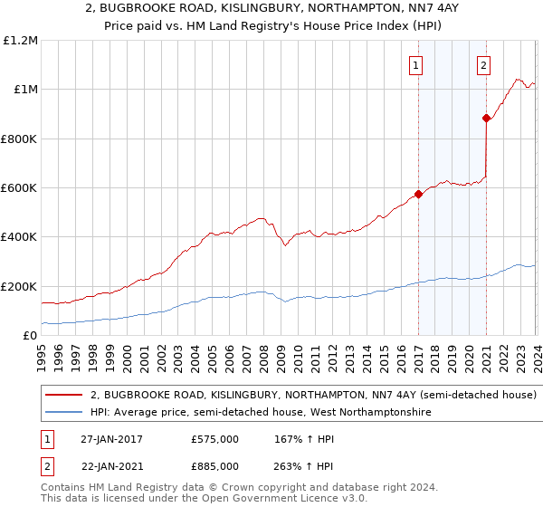 2, BUGBROOKE ROAD, KISLINGBURY, NORTHAMPTON, NN7 4AY: Price paid vs HM Land Registry's House Price Index