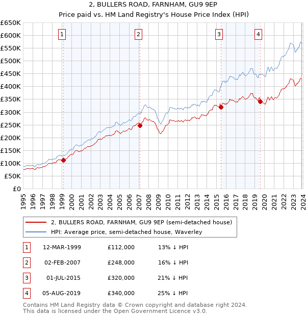 2, BULLERS ROAD, FARNHAM, GU9 9EP: Price paid vs HM Land Registry's House Price Index