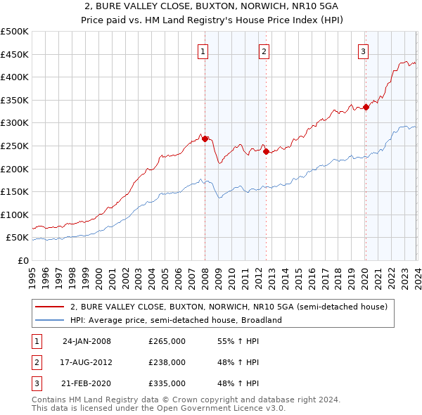 2, BURE VALLEY CLOSE, BUXTON, NORWICH, NR10 5GA: Price paid vs HM Land Registry's House Price Index